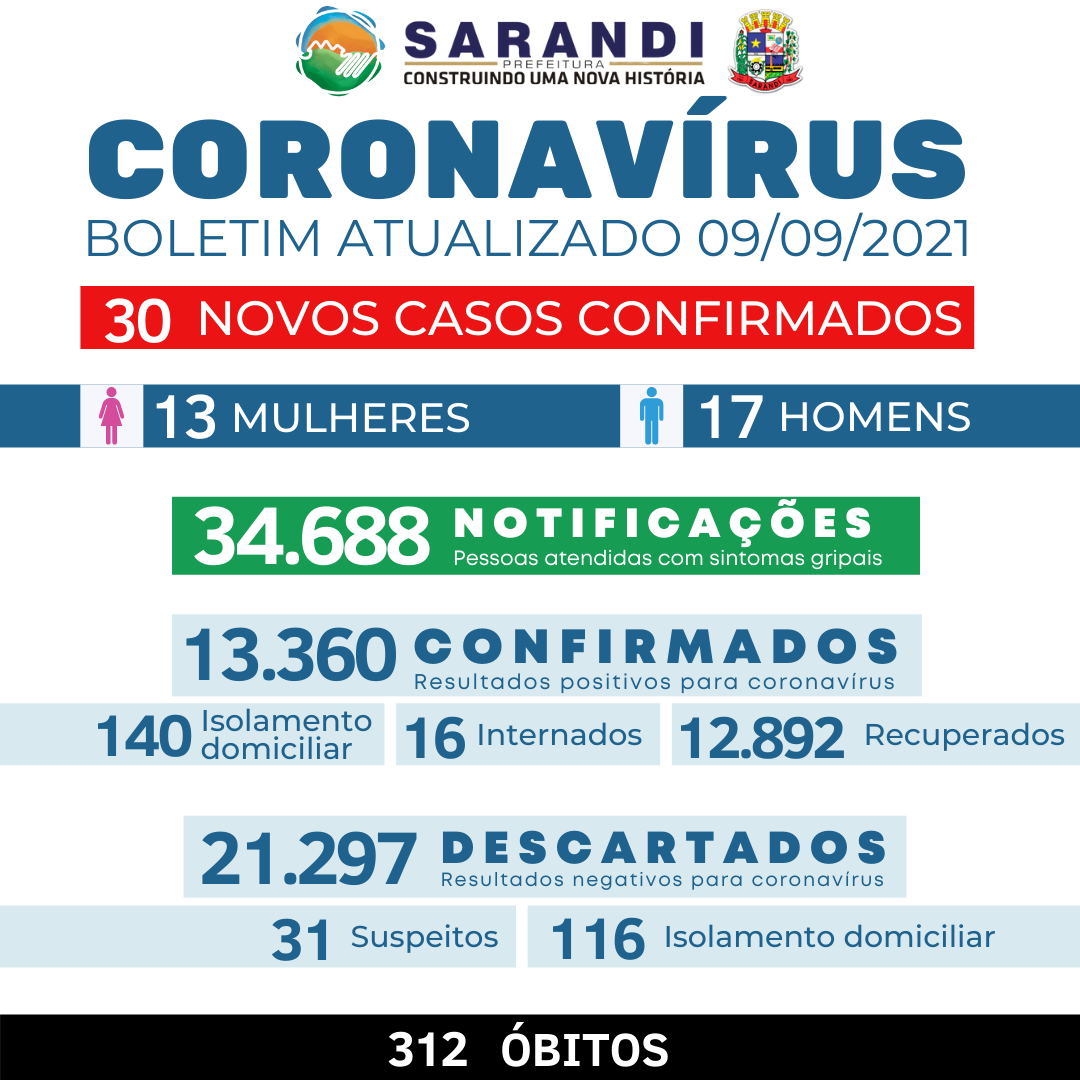 BOLETIM COVID-19 - 09/09/2021